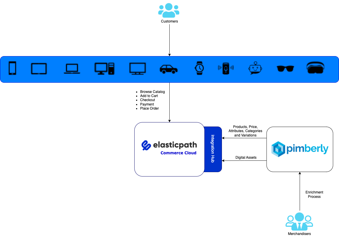 Pimberly to Elastic Path Flow