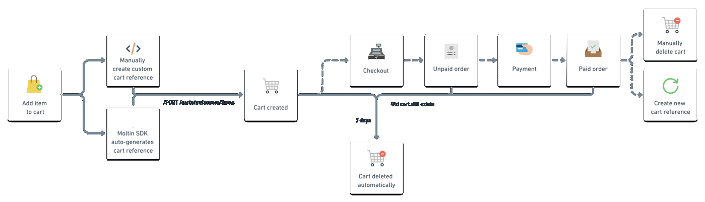 Shows a cart workflow, starting from adding the first item to a cart, through cart creation and checkout